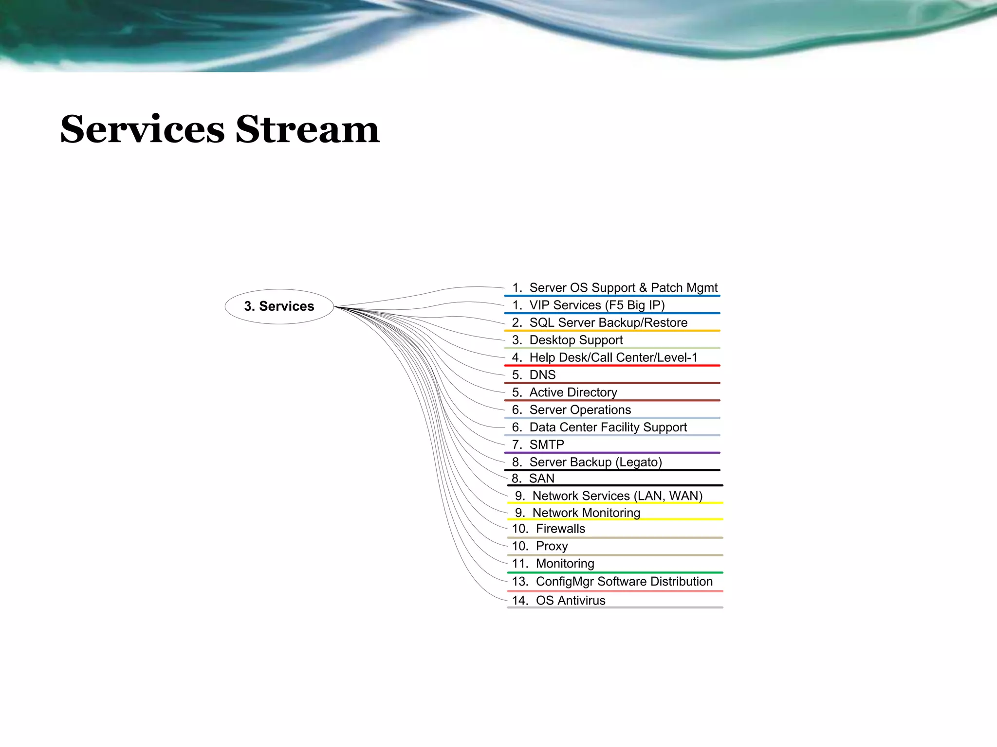 Services Stream


                      1. Server OS Support & Patch Mgmt
        3. Services   1. VIP Services (F5 Big IP)
                      2. SQL Server Backup/Restore
                      3. Desktop Support
                      4. Help Desk/Call Center/Level-1
                      5. DNS
                      5. Active Directory
                      6. Server Operations
                      6. Data Center Facility Support
                      7. SMTP
                      8. Server Backup (Legato)
                      8. SAN
                      9. Network Services (LAN, WAN)
                      9. Network Monitoring
                      10. Firewalls
                      10. Proxy
                      11. Monitoring
                      13. ConfigMgr Software Distribution
                      14. OS Antivirus
 