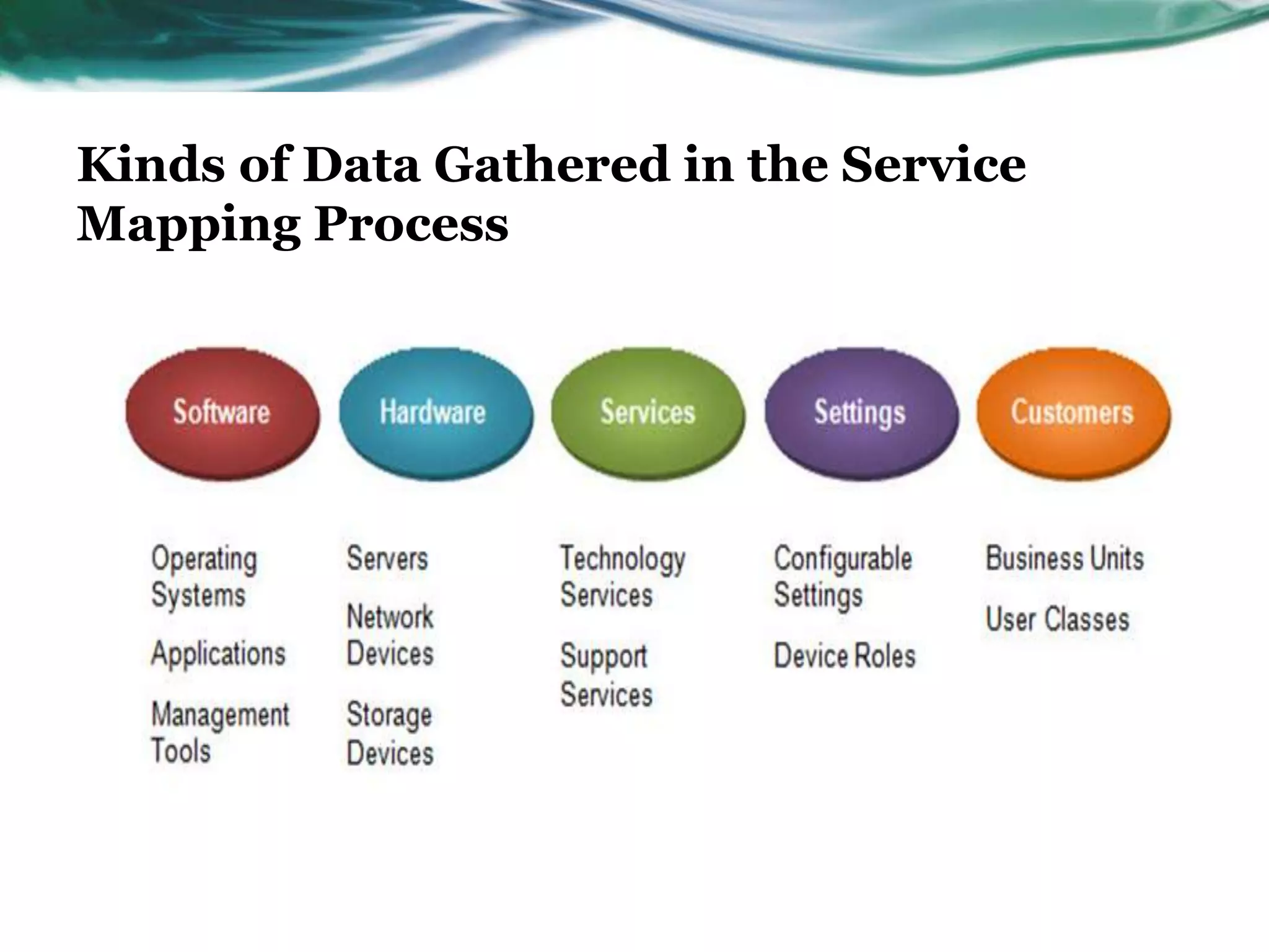 Kinds of Data Gathered in the Service
Mapping Process
 