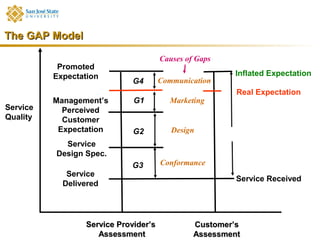 The GAP Model

                                       Causes of Gaps
           Promoted
          Expectation                                   Inflated Expectation
                              G4       Communication
                                                         Real Expectation
          Management’s        G1         Marketing
Service     Perceived
Quality     Customer
           Expectation        G2          Design
            Service
          Design Spec.
                             G3        Conformance
             Service
                                                         Service Received
            Delivered




                  Service Provider’s            Customer’s
                     Assessment                 Assessment
 