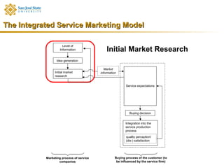 The Integrated Service Marketing Model

                      Level of
                    Information               Initial Market Research
                 Idea generation

                                             Market
                Initial market            information
                research


                                                           Service expectations




                                                              Buying decision


                                                           Integration into the
                                                           service production
                                                           process
                                                           quality perception/
                                                           (dis-) satisfaction




           Marketing process of service             Buying process of the customer (to
                   companies                         be influenced by the service firm)
 