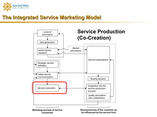 The Integrated Service Marketing Model

                      Level of
                    Information
                                                 Service Production
                                                 (Co-Creation)
                 Idea generation

                                             Market
                Initial market            information
                research


                                                           Service expectations
                Strategic service
                definition



                Initial service
                communication
                                                              Buying decision


                                                           Integration into the
               Service production                          service production
                                                           process
                                                           quality perception/
                                                           (dis-) satisfaction




           Marketing process of service             Buying process of the customer (to
                   companies                         be influenced by the service firm)
 
