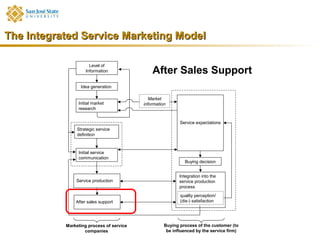 The Integrated Service Marketing Model

                      Level of
                    Information               After Sales Support
                 Idea generation

                                             Market
                Initial market            information
                research


                                                           Service expectations
                Strategic service
                definition



                Initial service
                communication
                                                              Buying decision


                                                           Integration into the
               Service production                          service production
                                                           process
                                                           quality perception/
               After sales support                         (dis-) satisfaction




           Marketing process of service             Buying process of the customer (to
                   companies                         be influenced by the service firm)
 