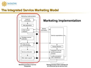 The Integrated Service Marketing Model
               Marketing implementation

                      Level of
                    Information               Marketing Implementation
                 Idea generation

                                             Market
                Initial market            information
                research


                                                           Service expectations
                Strategic service
                definition



                Initial service
                communication
                                                              Buying decision


                                                           Integration into the
               Service production                          service production
                                                           process
                                                           quality perception/
               After sales support                         (dis-) satisfaction




           Marketing process of service             Buying process of the customer (to
                   companies                         be influenced by the service firm)
 