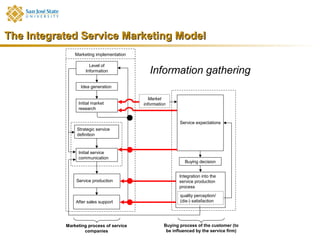 The Integrated Service Marketing Model
               Marketing implementation

                      Level of
                    Information              Information gathering
                 Idea generation

                                             Market
                Initial market            information
                research


                                                           Service expectations
                Strategic service
                definition



                Initial service
                communication
                                                              Buying decision


                                                           Integration into the
               Service production                          service production
                                                           process
                                                           quality perception/
               After sales support                         (dis-) satisfaction




           Marketing process of service             Buying process of the customer (to
                   companies                         be influenced by the service firm)
 