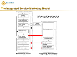 The Integrated Service Marketing Model
               Marketing implementation

                      Level of
                    Information               Information transfer
                 Idea generation

                                             Market
                Initial market            information
                research


                                                           Service expectations
                Strategic service
                definition



                Initial service
                communication
                                                              Buying decision


                                                           Integration into the
               Service production                          service production
                                                           process
                                                           quality perception/
               After sales support                         (dis-) satisfaction




           Marketing process of service             Buying process of the customer (to
                   companies                         be influenced by the service firm)
 