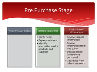 Awareness of needs Information search
•Clarify needs
•Explore solutions
•Identify
alternative service
products and
suppliers
Evaluation of
alternatives
•Review supplier
information
•Review
information from
IIIrd party
•Discuss option
with service
personnel
•Get advice from
other customers
Pre Purchase Stage
 