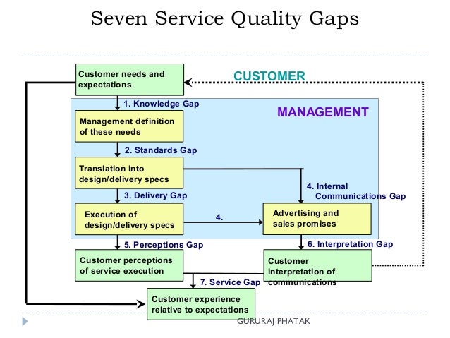 Service marketing With GAPS Model