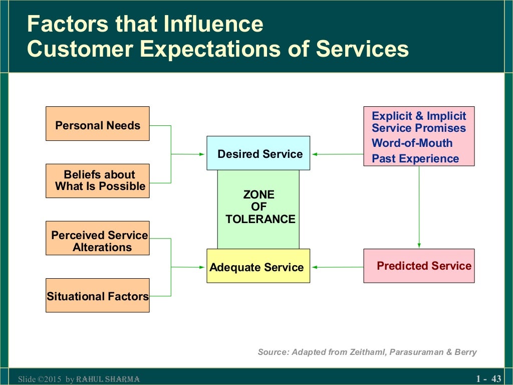 Service marketing