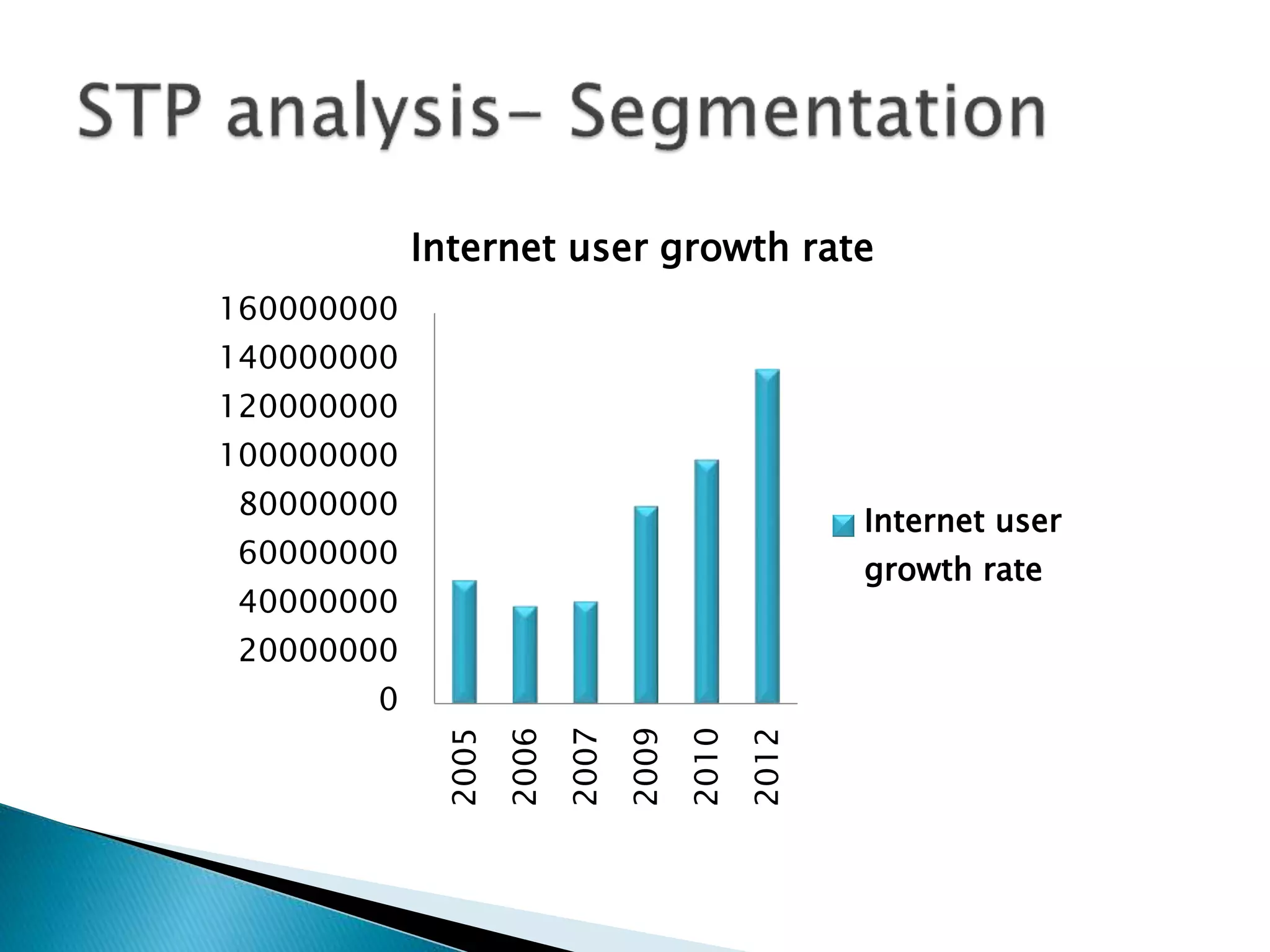 0
20000000
40000000
60000000
80000000
100000000
120000000
140000000
160000000
2005
2006
2007
2009
2010
2012
Internet user growth rate
Internet user
growth rate
 