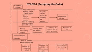 STAGE-1 (Accepting the Order)
 