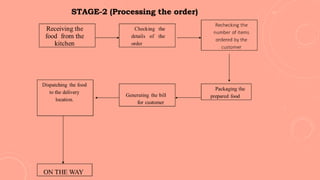 STAGE-2 (Processing the order)
 