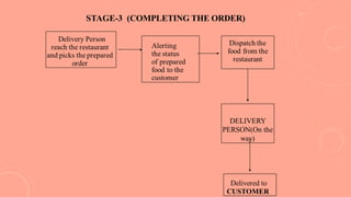 STAGE-3 (COMPLETING THE ORDER)
 