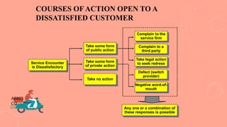 COURSES OF ACTION OPEN TO A
DISSATISFIED CUSTOMER
Service Encounter
is Dissatisfactory
Take some form
of public action
Take some form
of private action
Take no action
Complain to the
service firm
Complain to a
third party
Take legal action
to seek redress
Defect (switch
provider)
Negative word-of-
mouth
Any one or a combination of
these responses is possible
ABBIO
CO
 
