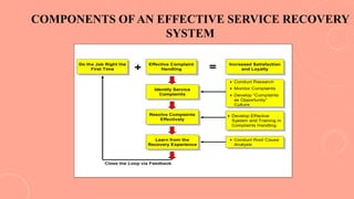 COMPONENTS OF AN EFFECTIVE SERVICE RECOVERY
SYSTEM
Learn from the
Recovery Experience
Learn from the
Recovery Experience
Resolve Complaints
Effectively
Resolve Complaints
Effectively
Identify Service
Complaints
Identify Service
Complaints
Effective Complaint
Handling
Effective Complaint
Handling
 Conduct Root Cause
Analysis
 Conduct Root Cause
Analysis
 Develop Effective
System and Training in
Complaints Handling
 Develop Effective
System and Training in
Complaints Handling
 Conduct Research
 Monitor Complaints
 Develop “Complaints
as Opportunity”
Culture
 Conduct Research
 Monitor Complaints
 Develop “Complaints
as Opportunity”
Culture
=+
Close the Loop via Feedback
Increased Satisfaction
and Loyalty
Increased Satisfaction
and Loyalty
Do the Job Right the
First Time
Do the Job Right the
First Time
 