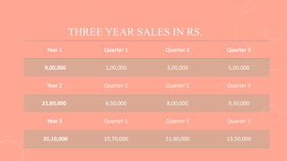 THREE YEAR SALES IN RS.
Year 1 Quarter 1 Quarter 2 Quarter 3
9,00,000 1,00,000 3,00,000 5,00,000
Year 2 Quarter 1 Quarter 2 Quarter 3
23,80,000 6,50,000 8,00,000 9,30,000
Year 3 Quarter 1 Quarter 2 Quarter 3
35,10,000 10,70,000 11,90,000 13,50,000
 