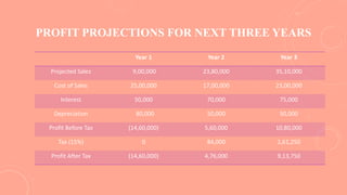 PROFIT PROJECTIONS FOR NEXT THREE YEARS
Year 1 Year 2 Year 3
Projected Sales 9,00,000 23,80,000 35,10,000
Cost of Sales 25,00,000 17,00,000 23,00,000
Interest 50,000 70,000 75,000
Depreciation 80,000 50,000 50,000
Profit Before Tax (14,60,000) 5,60,000 10,80,000
Tax (15%) 0 84,000 1,61,250
Profit After Tax (14,60,000) 4,76,000 9,13,750
 