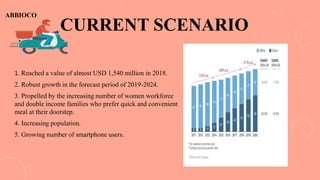 CURRENT SCENARIO
1. Reached a value of almost USD 1,540 million in 2018.
2. Robust growth in the forecast period of 2019-2024.
3. Propelled by the increasing number of women workforce
and double income families who prefer quick and convenient
meal at their doorstep.
4. Increasing population.
5. Growing number of smartphone users.
ABBIOCO
 