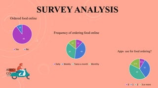 SURVEY ANALYSIS
Ordered food online
90
10
Yes No
Frequency of ordering food online
12
4034
14
Daily Weekly Twice a month Monthly
8.5
32
42
17.5
0 1 2 3 or more
Apps use for food ordering?
ABBIO
CO
 