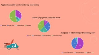 App(s) frequently use for ordering food online
32
4
10
54
Swiggy Uber eats Food Panda Zomato
12
28
22
38
COD credit/debit Net Banking Payment apps
Mode of payment used the most
63
40
7
Location Problem Time Problem Others
Purpose of interacting with delivery boy
ABBIO
CO
 