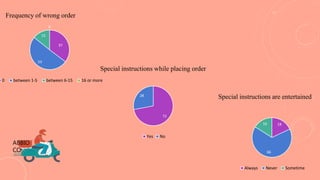Frequency of wrong order
37
53
15
0
0 between 1-5 between 6-15 16 or more
Special instructions while placing order
72
28
Yes No
18
66
16
Always Never Sometime
Special instructions are entertained
ABBIO
CO
 