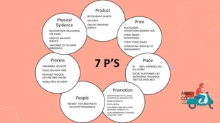Product
RESTAURANT SEARCH
DELIVERY
ONLINE ORDERING
SERVICE
Price
RESTAURANT
ADVERTISING-BANNER ADS
EVENT BASED
ADVERTISING
EVENT TICKET SALES
CONSULTING SERVICES TO
RESTAURANTS
Place
WINDOWS, ANDROID, IOS
PLATFORM
SOCIAL PLATFORMS LIKE
INSTAGRAM, FACEBOOK,
TWITTER,PINTEREST
Promotion
ADVERTISEMENTS: TV, RADIO,
NEWSPAPERS, WEBSITES,APPS
WORD OF MOUTH
SOCIAL MEDIA
COLLABORATIONS WITH FOOD
BLOGGERS, WEBSITES ETC
SALES PROMOTIONS: COUPONS,
VOUCHERS, GIFTS
People
PATIENT ,TIDY AND POLITE
DELIVERY PERSONNELS
Process
TRACKABLE DELIVERY
FOOD DELIVERY TIME
PAYMENT PROCESS:
OFFLINE AND ONLINE
HASSLEFREE DELIVERY
Physical
Evidence
DELIVERY MEN DELIVERING
THE FOOD
LOGO OF DELIVERY
SERVICE
UNIFORMS OF DELIVERY
PERONNELS
7 P’S
ABBIO
CO
 
