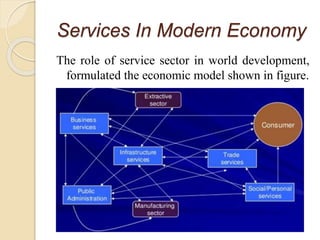 Services In Modern Economy
The role of service sector in world development,
formulated the economic model shown in figure.
 
