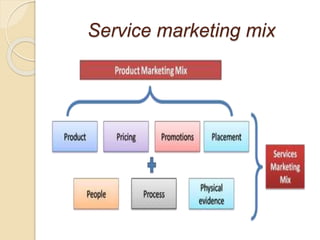 Service marketing mix
 