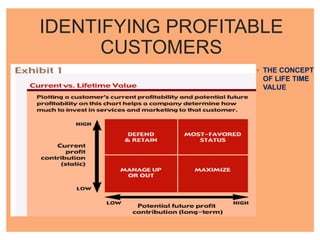 IDENTIFYING PROFITABLE
CUSTOMERS
◦ THE CONCEPT
OF LIFE TIME
VALUE
 