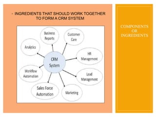 COMPONENTS
OR
INGREDIENTS
◦ INGREDIENTS THAT SHOULD WORK TOGETHER
TO FORM A CRM SYSTEM
 