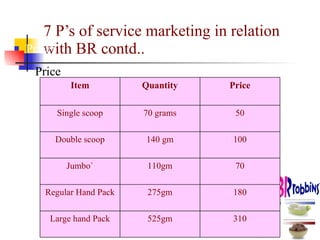 7 P’s of service marketing in relation with BR contd.. ,[object Object],Price 310 525gm Large hand Pack 180 275gm Regular Hand Pack 70 110gm Jumbo` 100 140 gm Double scoop 50 70 grams Single scoop Price Quantity Item 