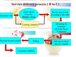 Service delivery process ( B to C) Order taking From the  Display, menu Customer visit Service processing  according to the order Informing the customer  when the flavor  is prepared Self service from  delivery counter Billing  Payment at cash counter Customer feedback Tasting samples 
