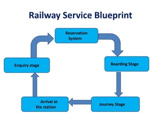 Enquiry stage
Reservation
System
Boarding Stage
Journey Stage
Arrival at
the station
Railway Service Blueprint
 