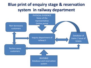 Blue print of enquiry stage & reservation
system in railway department
Inquiry department of
railway’s
Techno savvy
customers
Non tecnosavy
customers
Database of
trains / issue of
tickets
PHYSICAL EVIDENCE
Voice of the
representative
Online portal
INVISIBLE
Database and reservation
system
 