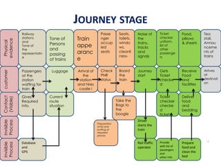 JOURNEY STAGE
14
Physical
evidence
customerContact
(Visible)
Invisible
Process
Railway
stations
and
Tone of
the
representativ
e
Tone of
Persons
and
passing
of trains
Seats,
toilets,
windo
ws,
cleanli
ness-
Passe
nger
occup
ied
seats
,
Train
appe
aranc
e
Food,
pillows
& sheets
Ticket
checker
uniform,
list of
other
passenge
rs
Noise of
the
trains,
tracks
and
signals
Tea
stall,
Annou
nceme
nts of
trains
Passengers
at the
station
wafting for
train
Board
the
train
Journey
start
Gets
Ticket
checke
d
Receive
Food
and
facilities
Arrives
at
destinati
on
Check
PNR
status
Arrival of
the
station
and hires
coolie i
Luggage
Gives
Required
Info.
Ticket
checker
checke
d
ticket
Deliver
food
and
bedding
Current
route
situation
Driver
starts the
train
Preparation
of list and
putting at
required
places
Invisible
Process
Database
and
GPS
Rail traffic
operator
Provide
with list of
passengers
and
other info
Prepare
food and
clean the
bed
Take the
Bags to
the
boogie
 