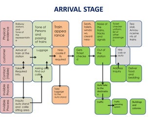 ARRIVAL STAGE
Physical
evidence
customerContact
(Visible)
Invisible
Process
Railway
stations
and
Tone of
the
representativ
e
Tone of
Persons
and
passing
of trains
Seats,
toilets,
windo
ws,
cleanli
ness-
,
Train
appea
rance
Ticket
checker
uniform,
list of
other
passenge
rs
Noise of
the
trains,
tracks
and
signals
Tea
stall,
Annou
nceme
nts of
trains
Arrival of
train at the
station
Gets
Ticket
checke
d
Out of
the
station
Hire
cab or
auto
hires
coolie if
its
required
Luggage
Takes
Required
Info.
Address
inquiry
Deliver
food
and
bedding
Asking and
Find out
collie
Auto take
to the
destinatio
n
Take
luggage
to the
auto stand
Invisible
Process
Inquiry
auto stand
and collie
sitting area
traffic Traffic
operating
system
Buildings
and
colonies
 