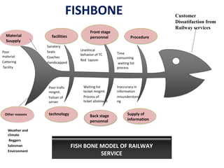 Customer
Dissatifaction from
Railway services
Sanatery
Seats
Coaches
Handicapped
Time
consuming
waiting list
process
Poor trafic
mngmt.
Failuer of
server
Waiting list
tecket mngmt.
Process of
ticket allotment
Inaccuracy in
information
misunderstandi
ng
facilities
Front stage
personnal Procedure
technology Back stage
personnal
Supply of
information
Unethical
behavior of TC
Red tapism
FISH BONE MODEL OF RAILWAY
SERVICE
FISHBONE
Material
Suupply
Other reasons
Weather and
climate
Beggers
Salesman
Environment
Poor
material
Cattering
facility
 