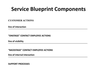 Service Blueprint Components
CUSTOMER ACTIONS
line of interaction
“ONSTAGE” CONTACT EMPLOYEE ACTIONS
line of visibility
“BACKSTAGE” CONTACT EMPLOYEE ACTIONS
line of internal interaction
SUPPORT PROCESSES
 