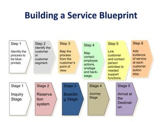 Building a Service Blueprint
Step 1
Identify the
process to
be blue-
printed.
Step 2
Identify the
customer
or
customer
segment.
Step 3
Map the
process
from the
customer’s
point of
view.
Step 4
Map
contact
employee
actions,
onstage
and back-
stage.
Step 5
Link
customer
and contact
person
activities to
needed
support
functions.
Step 6
Add
evidence
of service
at each
customer
action
step.
Stage 1
Inquiry
Stage
Stage 2
Reserva
tion
system
Stage 3
Boardin
g Stage
Stage 4
Journey
Stage
Stage 5
Arrival at
the
Destinati
on
 