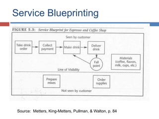 Service Blueprinting
Source: Metters, King-Metters, Pullman, & Walton, p. 84
 