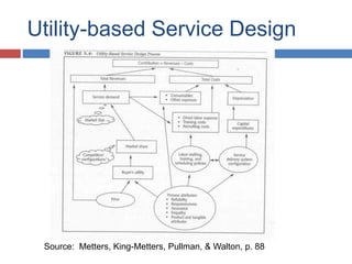 Utility-based Service Design
Source: Metters, King-Metters, Pullman, & Walton, p. 88
 