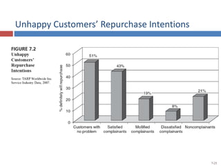 Unhappy Customers’ Repurchase Intentions
7-25
 