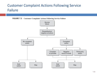 Customer Complaint Actions Following Service
Failure
7-29
 