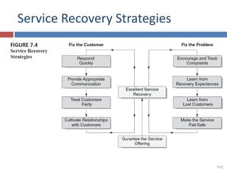 Service Recovery Strategies
7-32
 