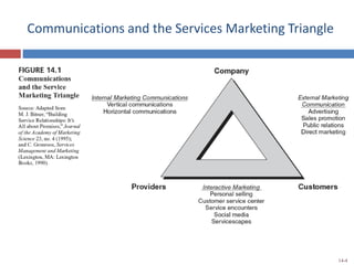Communications and the Services Marketing Triangle
14-4
 