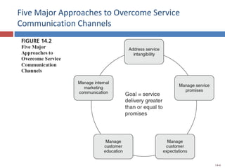 Five Major Approaches to Overcome Service
Communication Channels
14-6
 