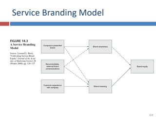 Service Branding Model
14-9
 