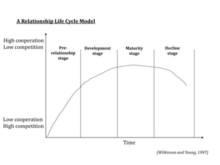 A Relationship Life Cycle Model
High cooperation
Low competition
Low cooperation
High competition
Time
Pre-
relationship
stage
Development
stage
Maturity
stage
Decline
stage
(Wilkinson and Young, 1997)
 