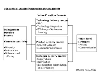 Functions of Customer Relationship Management
Management
Decision
Process
Customer sensitivity
•Diversity
•Information
•Differentiated
offering
Value Creation Process
Technology delivery process
•R&D
•Technology integration
•Efficiency, effectiveness
learning
Product delivery process
•Concept to launch
•Manufacturing process
Customer delivery process
•Supply chain
•Distribution
•Infomediation (distribution
of information)
Value-based
Strategies
•Pricing
•Communication
(Sharma et. al., 2001)
 