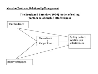 Models of Customer Relationship Management
The Brock and Barcklay (1999) model of selling
partner relationship effectiveness
Independence
Relative influence
Mutual trust
Cooperation
Selling partner
relationship
effectiveness
 