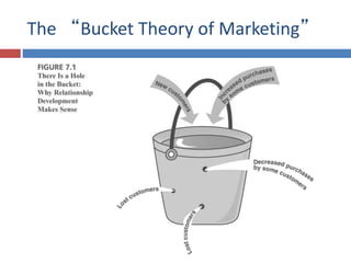 The “Bucket Theory of Marketing”
 